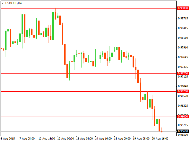 График форекс USD/CHF