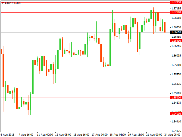 График форекс GBP/USD