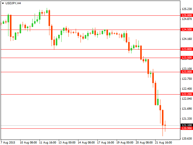 График форекс USD/JPY