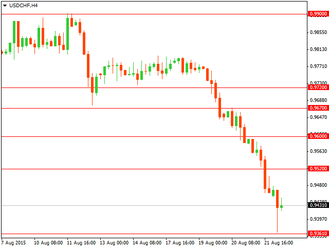 График форекс USD/CHF