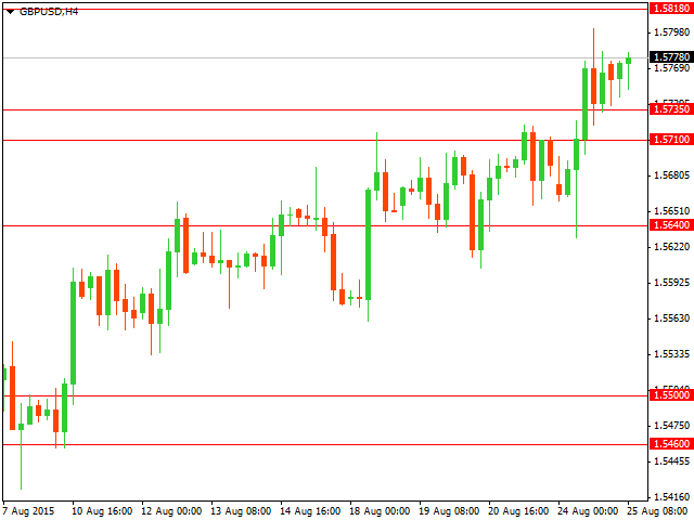 График форекс GBP/USD