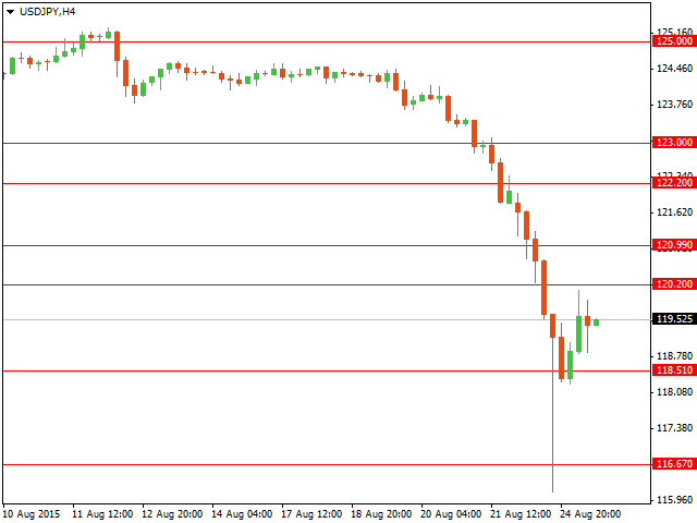 График форекс USD/JPY