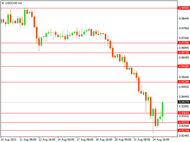 График форекс USD/CHF