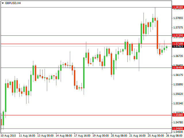 График форекс GBP/USD