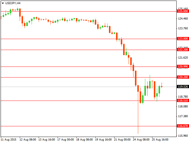 График форекс USD/JPY