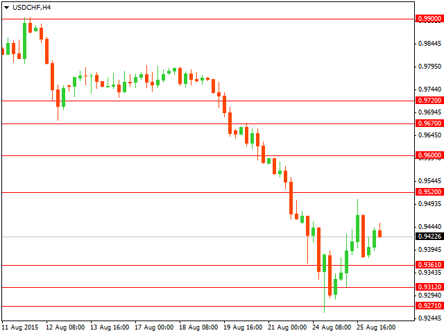 График форекс USD/CHF