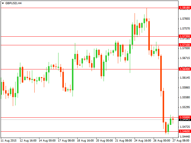 График форекс GBP/USD