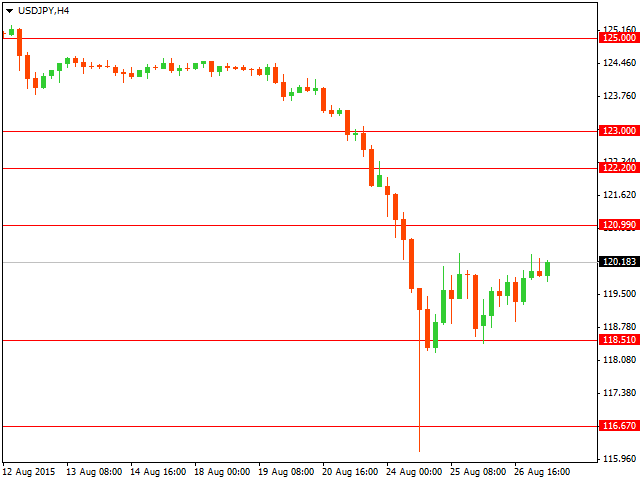 График форекс USD/JPY