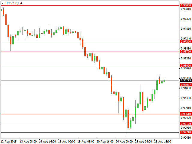 График форекс USD/CHF