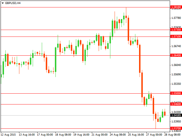 График форекс GBP/USD