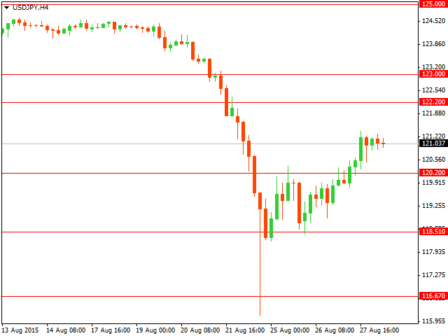 График форекс USD/JPY