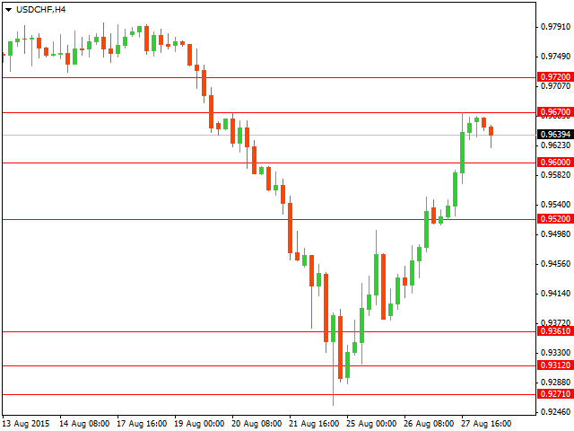 График форекс USD/CHF