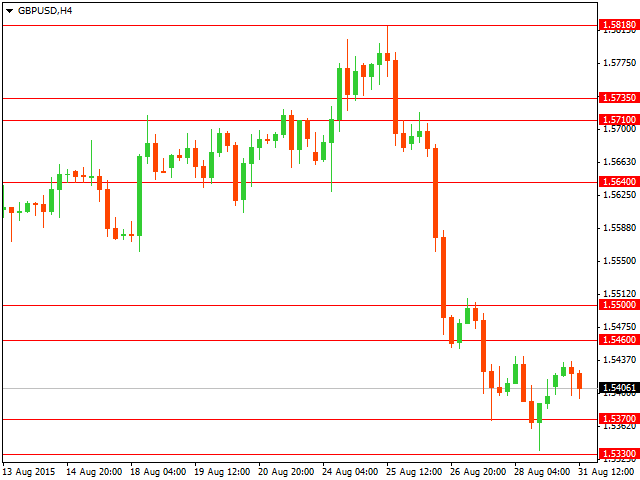 График форекс GBP/USD