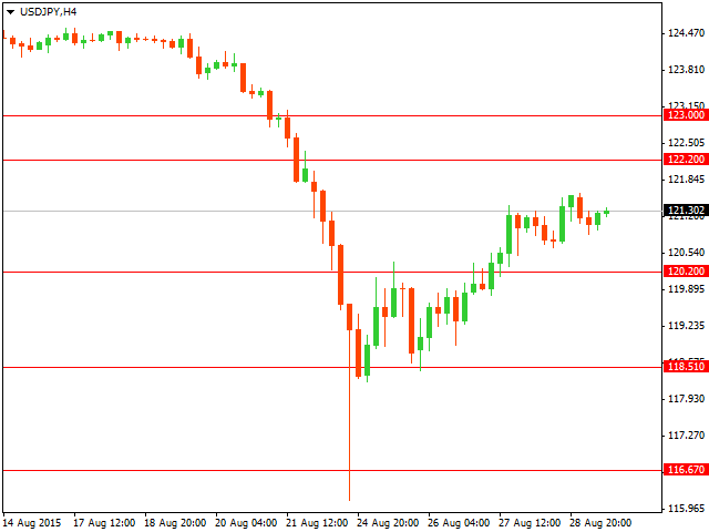 График форекс USD/JPY