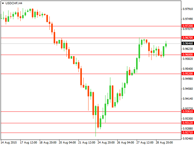 График форекс USD/CHF