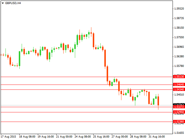 График форекс GBP/USD