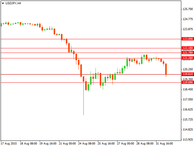 График форекс USD/JPY