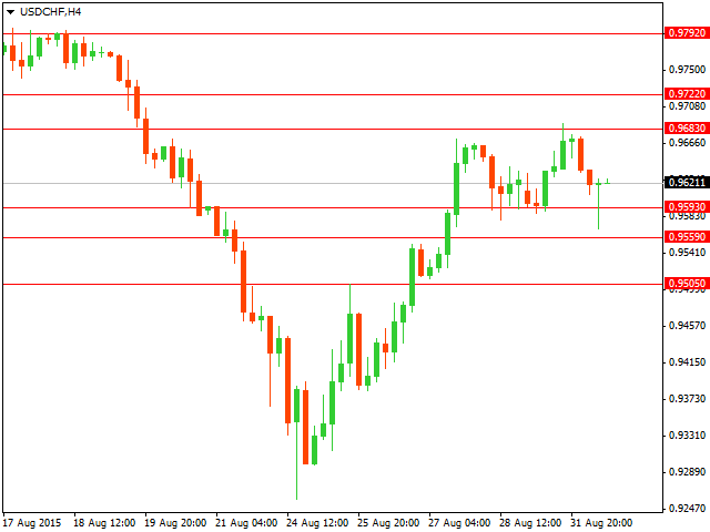 График форекс USD/CHF