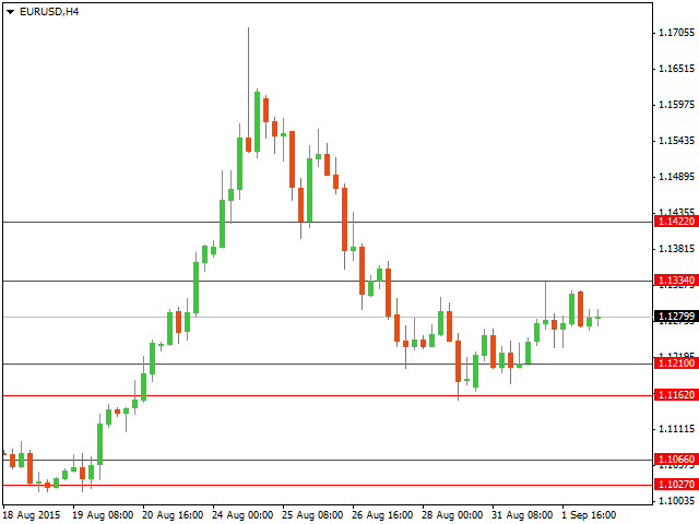Технический анализ рынка форекс на 02.09.2015