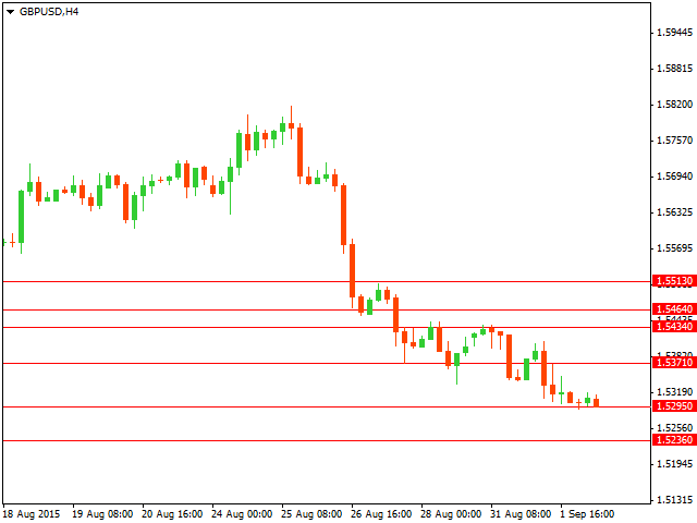 График форекс GBP/USD