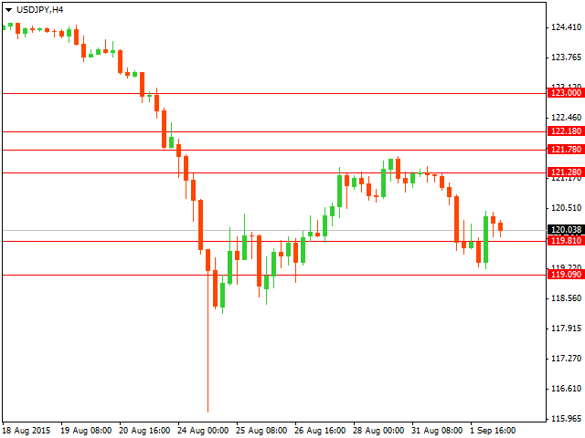 График форекс USD/JPY