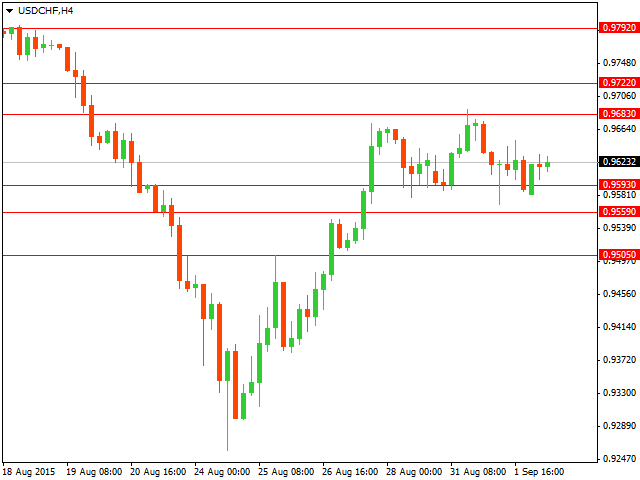 График форекс USD/CHF