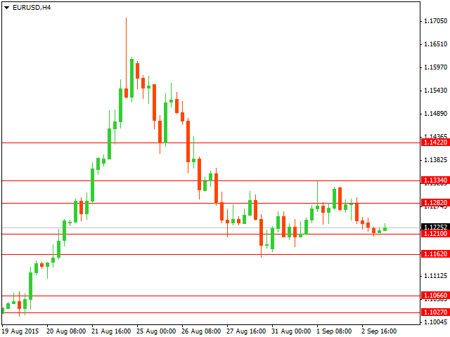 Технический анализ основных валютных пар Форекс на 3.09.2015