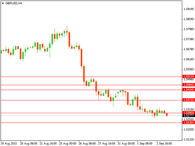 График форекс GBP/USD