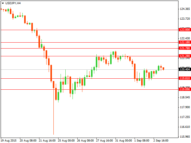 График форекс USD/JPY