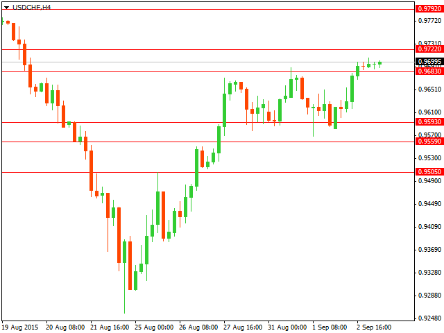 График форекс USD/CHF