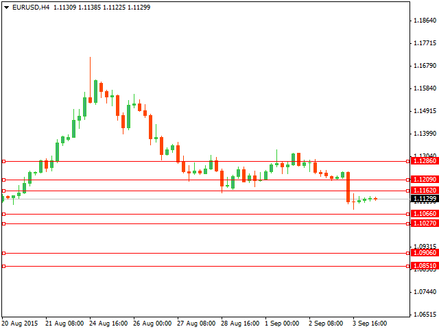 Технический анализ рынка форекс на 04.09.2015