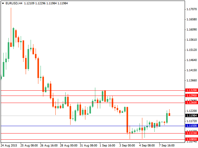 Технический анализ форекс на 08.09.2015