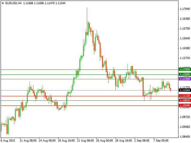 Технический анализ форекс на 09.09.2015