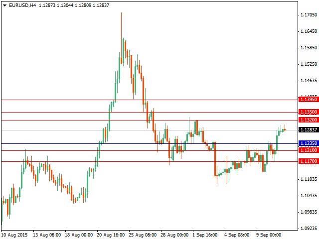 Технический анализ форекс на 11.09.2015