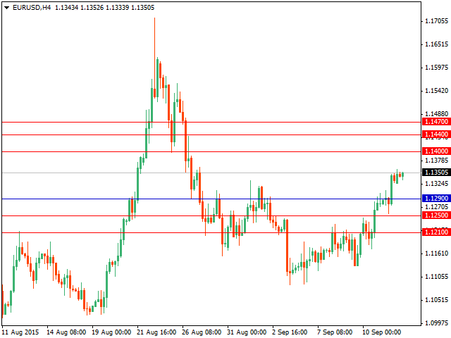 Технический анализ форекс на 14.09.2015