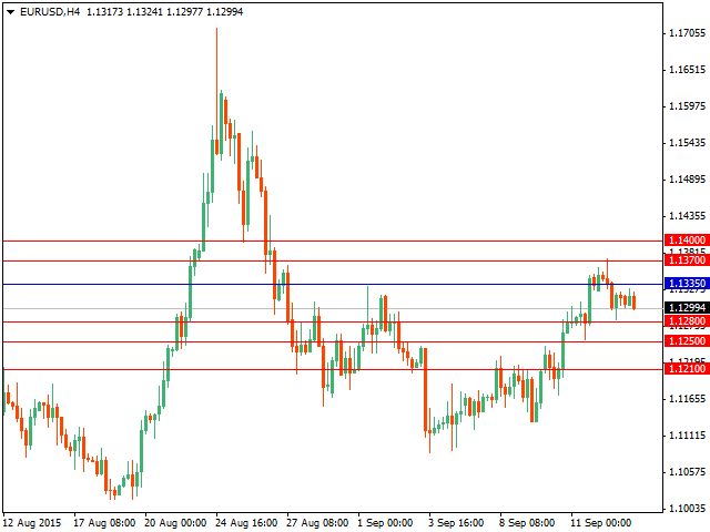 Технический анализ форекс на 15.09.2015