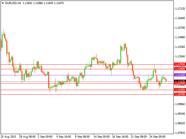 Технический анализ форекс на 28.09.2015