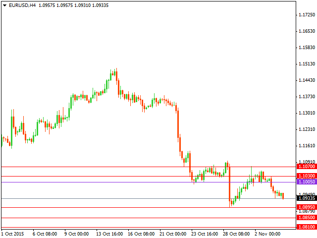 Технический анализ форекс на 04.11.2015