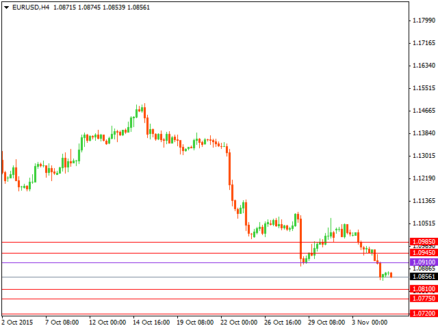 Технический анализ форекс на 05.11.2015