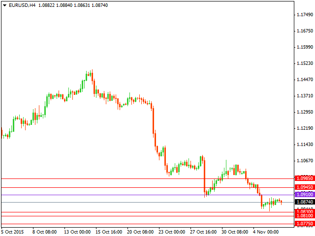 Технический анализ форекс на 06.11.2015