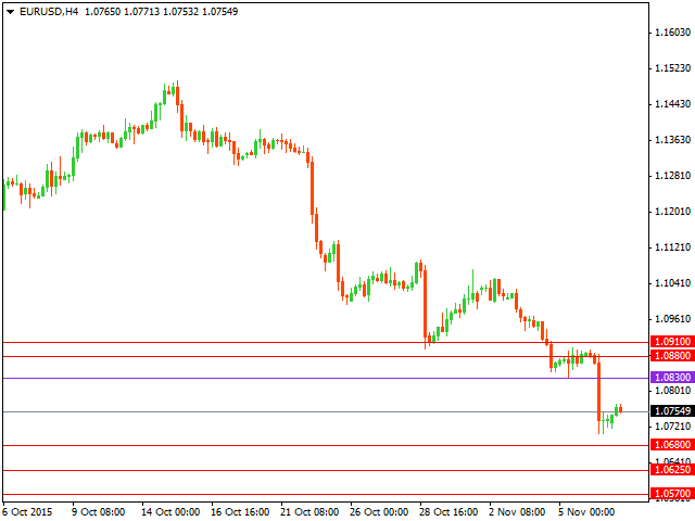 Технический анализ форекс на 09.11.2015