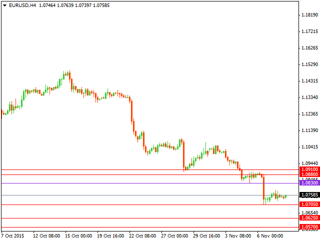 Технический анализ форекс на 10.11.2015