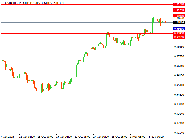 usdchf