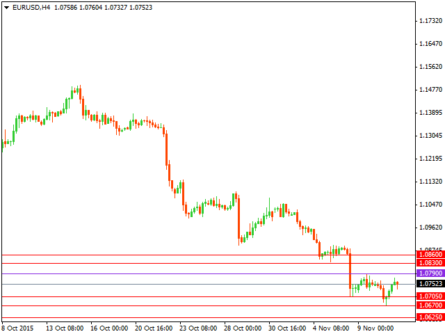 Технический анализ форекс на 11.11.2015