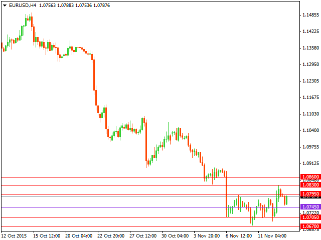 Технический анализ форекс на 13.11.2015