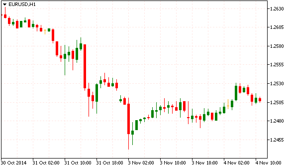 EUR/USD: теханализ за 4 ноября