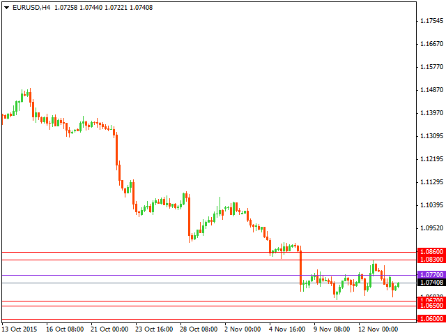 Технический анализ форекс на 16.11.2015