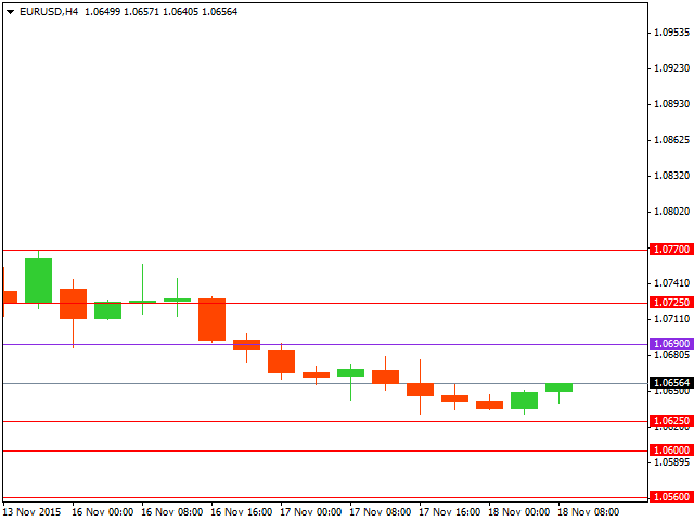 Технический анализ форекс на 18.11.2015