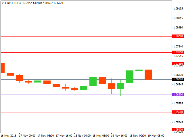 Технический анализ форекс на 19.11.2015