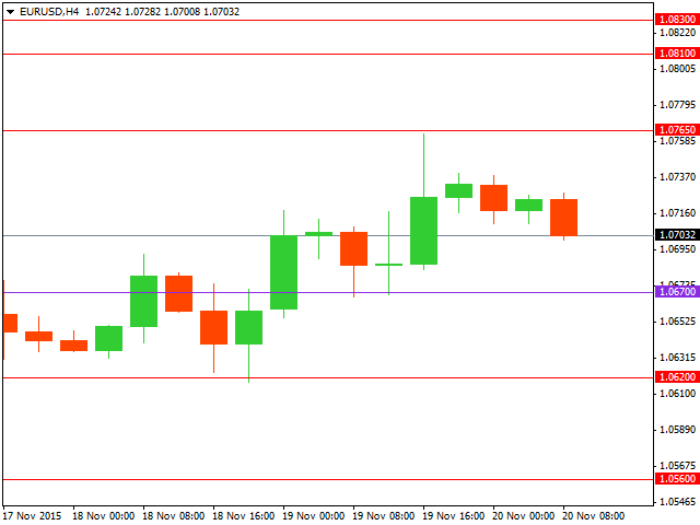 Технический анализ форекс на 20.11.2015